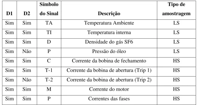 Tabela 3.2 – Entradas analógicas de dois diferentes disjuntores CB1 – 440 kV (mecanismo de operação  hidráulico) e CB2 – 69 kV (mecanismo de operação à mola) 