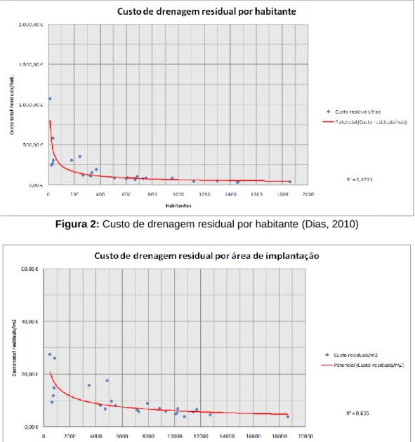 Figura 3: Custo de drenagem residual por área de implantação (Dias, 2010)