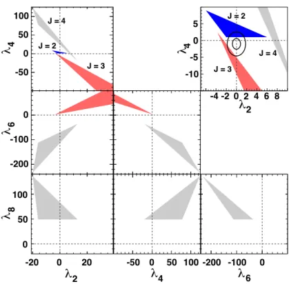 Figure 5: Allowed regions for the parameters of the polar projection of the decay distribution of a particle produced by gluon-gluon fusion and decaying into two  pho-tons