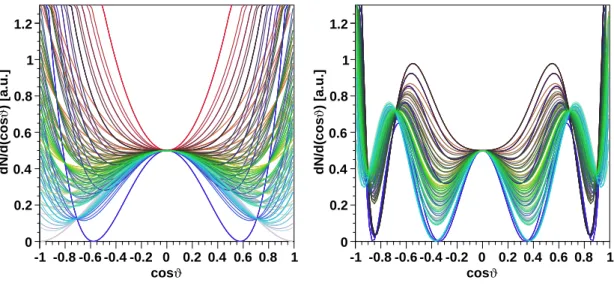 Figure 6: Physically allowed cosϑ distributions for J = 2 (left) and J = 4 (right) bosons produced by gluon-gluon fusion and decaying into two photons