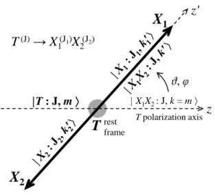 Figure 1: Sketch of the T → X 1 X 2 decay, specifying notations for axes, angles and angular momentum states.