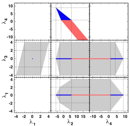 Figure 3: Allowed parameter regions of the polar projection of the two-body decay distribution of a J = 2 boson