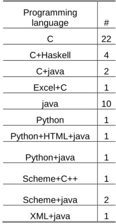 Table 1.  Programming language, 1 st  year; 46 courses. 