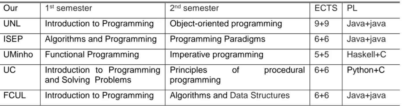 Table 5. Curricular unit name: first and second semestre, ects number and programming language(s)