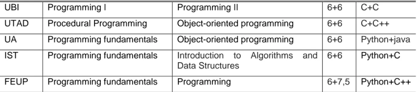 Table 6. Programming language 1 st  and 2ns semester, ten courses, twenty units. 