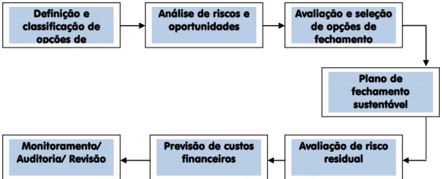 Figura 4.2 – Abordagem para uso da gestão de riscos no planejamento do fechamento de  mina