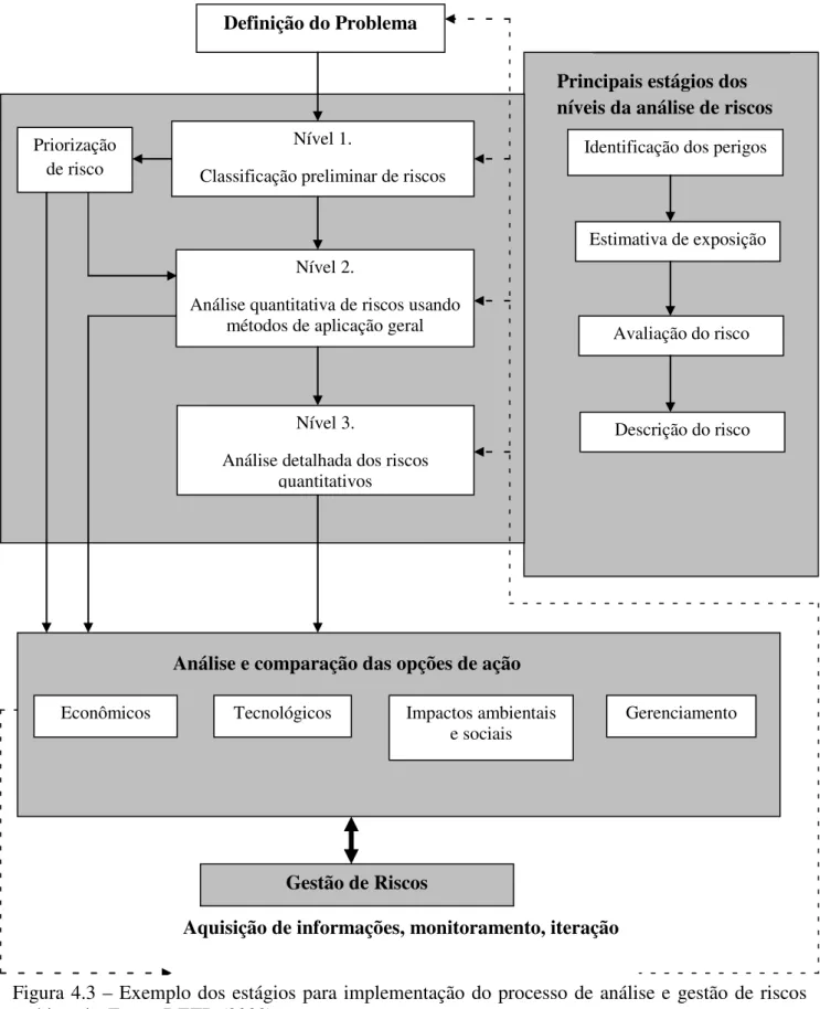 Figura 4.3 – Exemplo dos estágios para implementação do processo de análise e gestão de riscos  ambientais