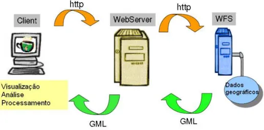 Figura 8 - Esquema simplificado de um serviço WFS (adaptado de Emde, 2008). 