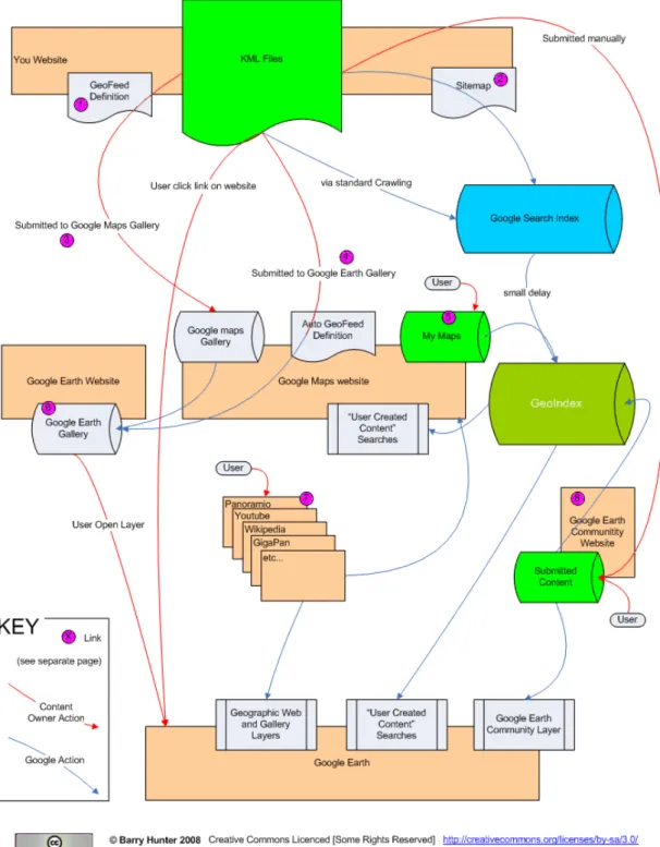 Figure 3 a diagram created by Barry Hunter [34] shows all the current ways to publish  and retrieve geographic content using Google Geo Services