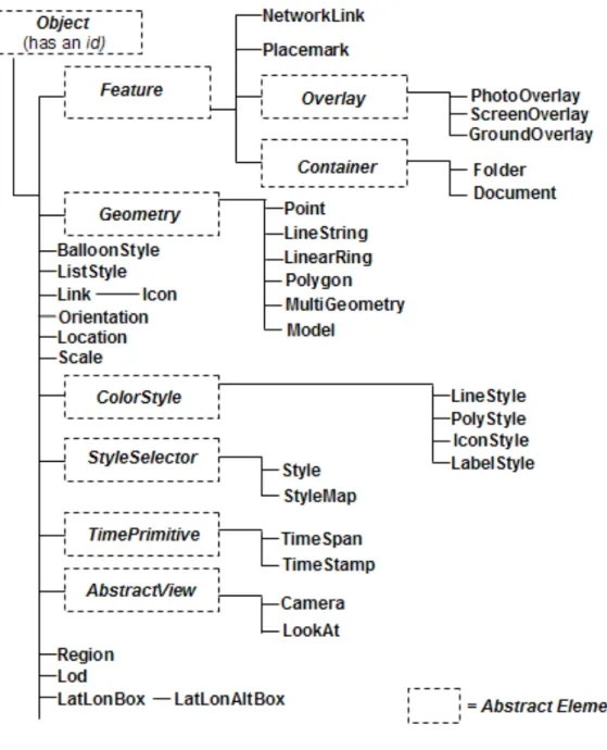 Figure 6: KML elements hierarchy 
