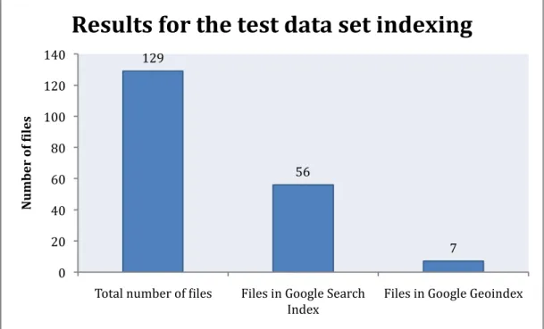 Figure 7: Results for the test data set indexing. 