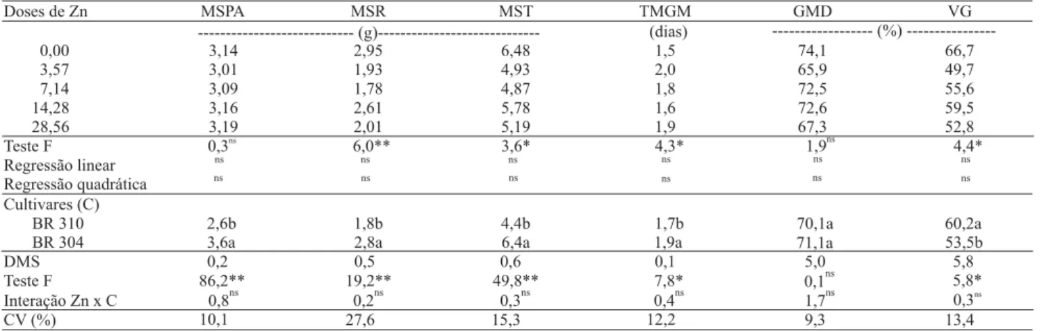 Tabela 1. Matéria seca da parte aérea (MSPA), de raízes (MSR) e total (MST), tempo médio de germinação máxima (TMGM), porcentagem de germinação média diária (GMD) e velocidade de germinação (VG) de cultivares sorgo, em função de doses de zinco (g kg -1 ) (