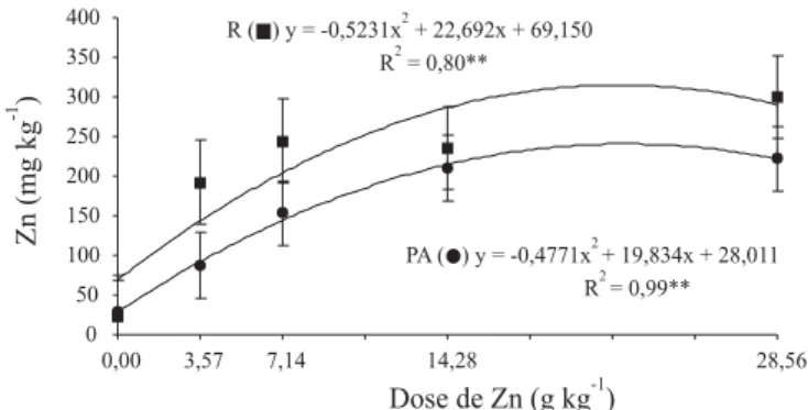 Figura 1. Teores de Zn na parte aérea (PA) e nas raízes (R), em função de doses de Zn aplicadas nas sementes de sorgo  (mé-dias de duas cultivares).
