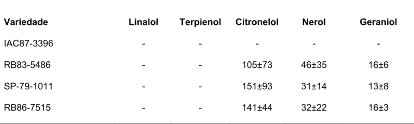 Tabela 5. Valores médios de terpenos (μg/L) encontrados nas amostras de caldo de cana de  açúcar tratados com extrato bruto de β-glicosidases do T