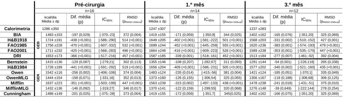 Tabela 6. Diferença entre o gasto energético estimado pelos diferentes métodos e o medido pela calorimetria nos três momentos  de avaliação  Pré-cirurgia  1.º mês  3.º mês  n=16  n=14  n=12  kcal/dia  Média ± dp  Dif