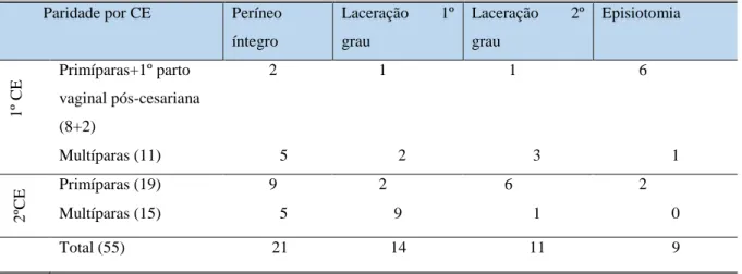 Tabela 1: Integridade/ trauma perineal por contexto de estágio (CE) 