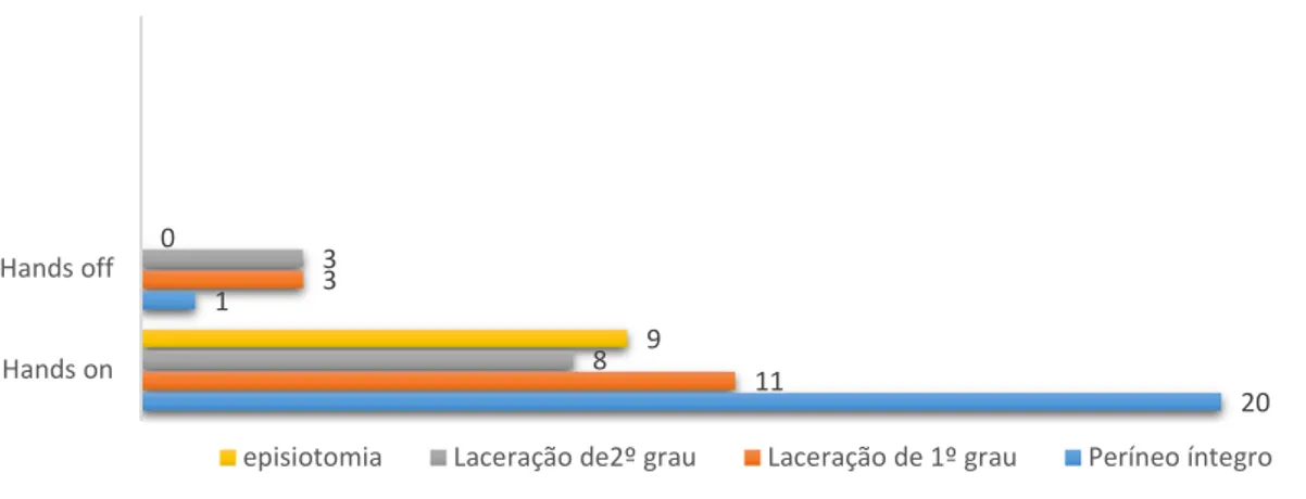 Gráfico 3: Abordagem Hands on/ hands off e trauma perineal