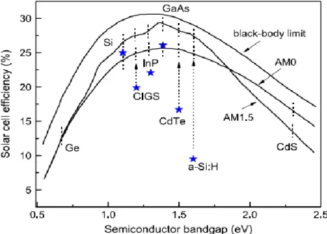 Figure 2.3: Power conversion efficiency as a function of semiconductor band gap [37].  