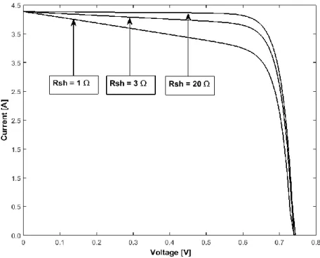 Table 3.7: Result Analysis of different Shunt resistance variation (I-V Curve).  