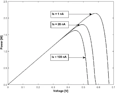 Figure 3.13: P-V curve for different saturation current. 