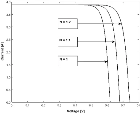 Figure 3.14: I-V curve for different diode ideality factor. 