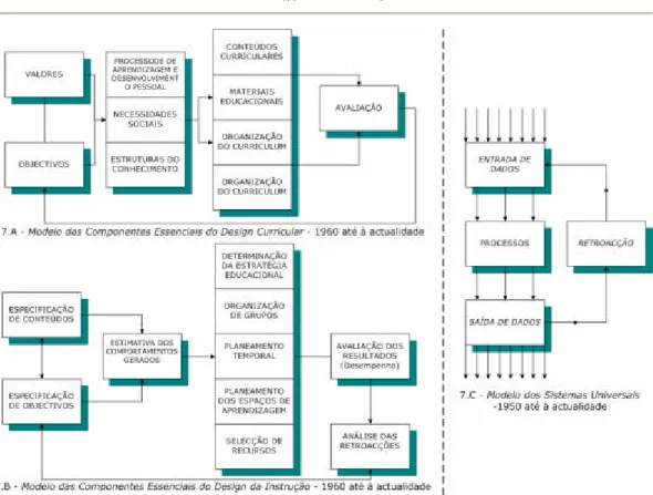 Figura  7- A distância conceptual entre a Teoria Curricular e o  Design  da I nst rução  segundo St ephen  Petrina ( 2004) :  Modelos das com ponentes essenciais do  Design  do  Curriculum  ( A )  e da I nst rução ( B ) 