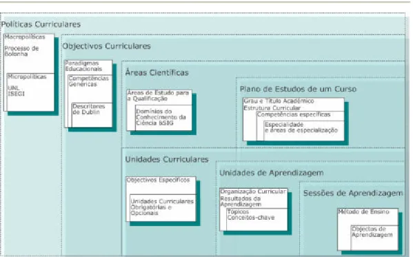 Figura 11- Com ponent es do Curriculum  