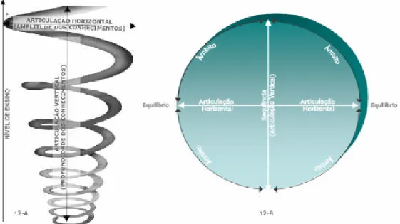 Figura  12 – Organização Curricular  – Articulação Horizontal e Articulação Vertical.  A - A  profundidade e a abrangência do curriculum  ( a dapt ado de E