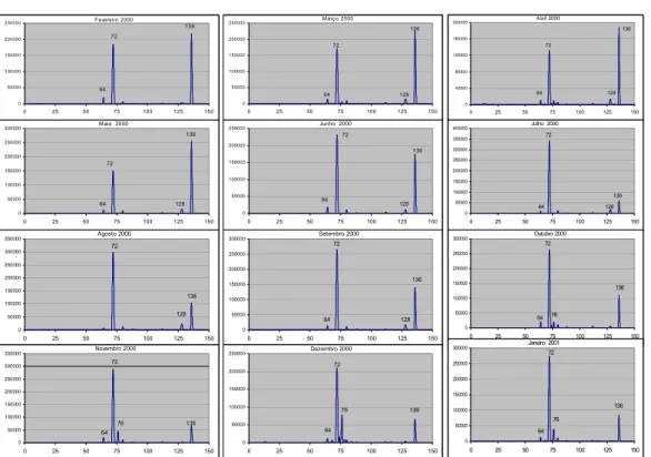 Figura 4.2 - Histogramas da banda do Quality Factor nos compósitos mensais   Quadro 4.2 – Quality Factor: Conversão de DN para binário  DN (Décimal)  Binário (16Bits) 