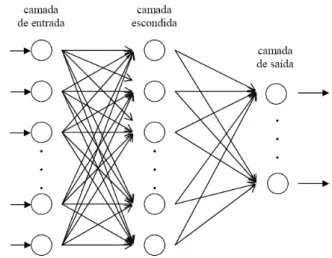 Figura 2.1 - Esquema de rede neuronal de ligações FFNN (adaptado de Malheiro et al., 2004) 
