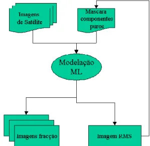 Figura 3.6 - Fluxograma do MML (adaptado de Caetano, 2000) 