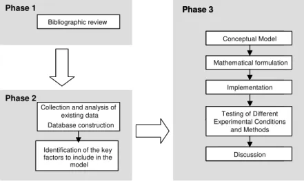 Figure 1.1 presents, in a graphic manner, the methodology used. 