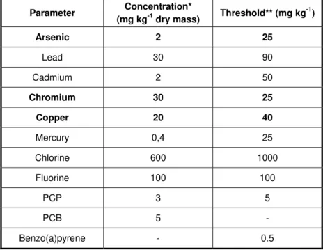 Table 2.3 – Limit values for wood chips used in the manufacture of derived timber  Parameter  Concen n* (mg kg - Threshold** (mg kg -1 ) products