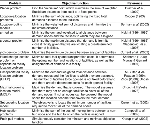 Table 3.2 presents a summary of some of the most important location problems  studied in the existing literature, highlighting the objective function used in those  problems
