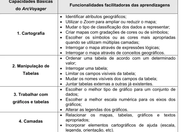 Tabela 16 – Características Gerais do ArcVoyager, (ESRI, 1999) 