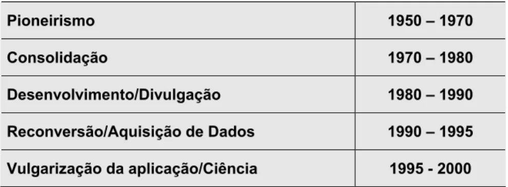 Tabela 1 - Fases de desenvolvimento dos SIG 