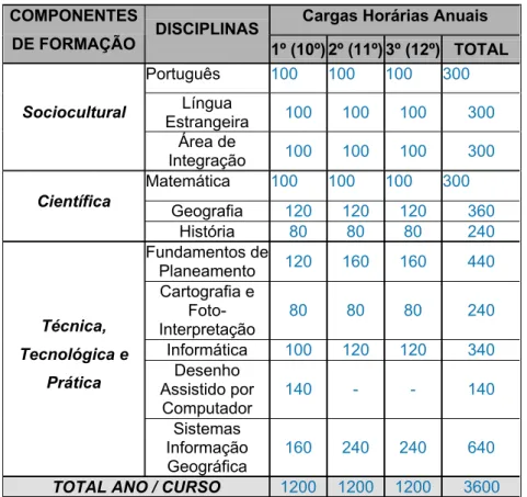 Tabela 12 - Matriz do Curso Técnico de Sistemas de Informação Geográfica (EPRAL, 2005) 