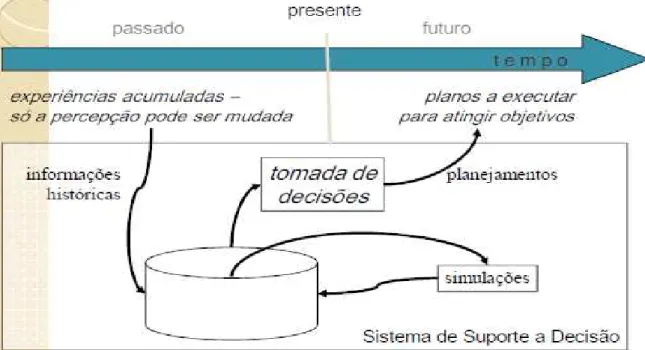Figura 1. Sistema de suporte a decisão.  Fonte: Retirada de Fileto (2009). 