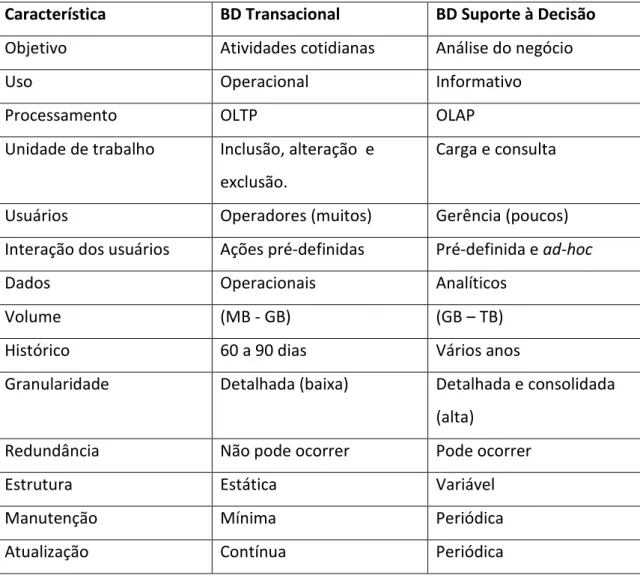 Tabela 1. Sistema de suporte a decisão.  Fonte: retirada de Fileto (2009). 