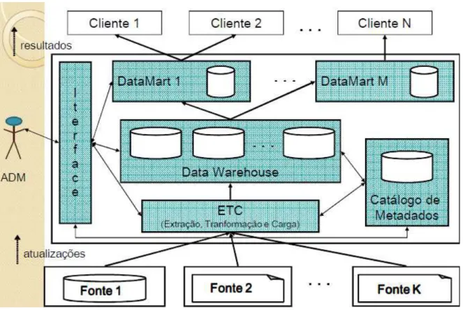 Figura 2. Arquitetura de um Data Warehouse  Fonte: retirada de Fileto (2009). 