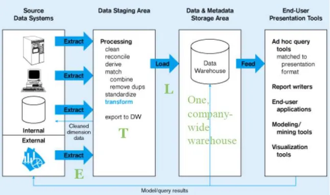 Figura 11. Data Warehouse centralizado.  Fonte: retirada de Fileto (2009). 