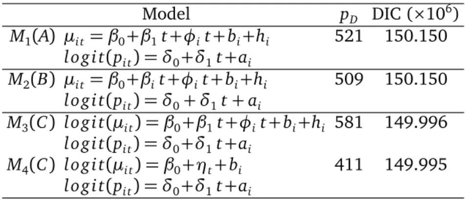 Table 1: Model selection based on DIC.