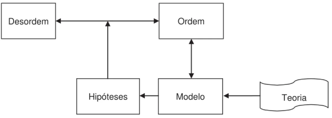 Figura 2 – Papel da hipótese na solução de problema.  Fonte: Martins, 2010, p. 16. 