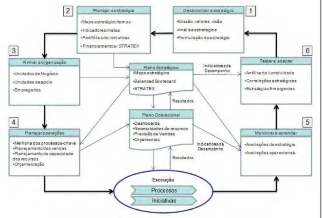 Figura 16 – Sistema Gerencial: Vínculo entre a estratégia e a operação.  Fonte: Kaplan e Norton (2008, p