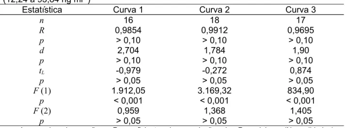 Tabela 9 - Avaliação da linearidade para as três curvas de solvente de clorpirifós (12,12  a 92,92 ng ml -1 )
