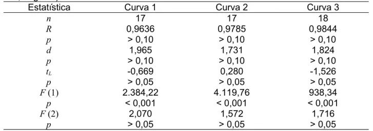 Tabela 12 - Avaliação da linearidade para as três curvas de solvente de etiona (12,0 a  92,0 ng ml -1 )