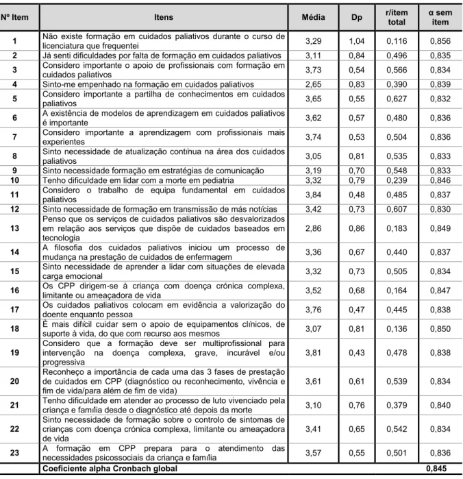 Tabela 5 - Consistência interna dos itens do Questionário de Necessidades de Formação em  Cuidados Paliativos, adaptado de Candeias (2009) 