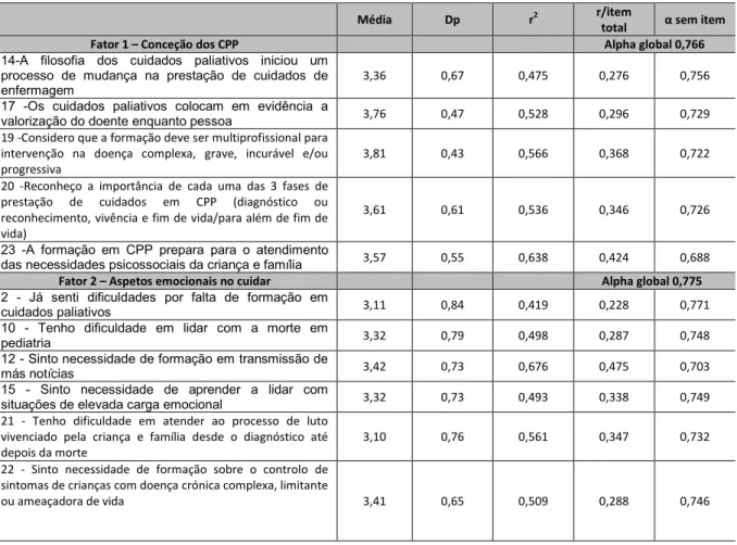 Tabela 8 - Consistência Interna dos itens por subescala do Questionário de Necessidades de  Formação em Cuidados Paliativos, adaptado de Candeias (2009) 