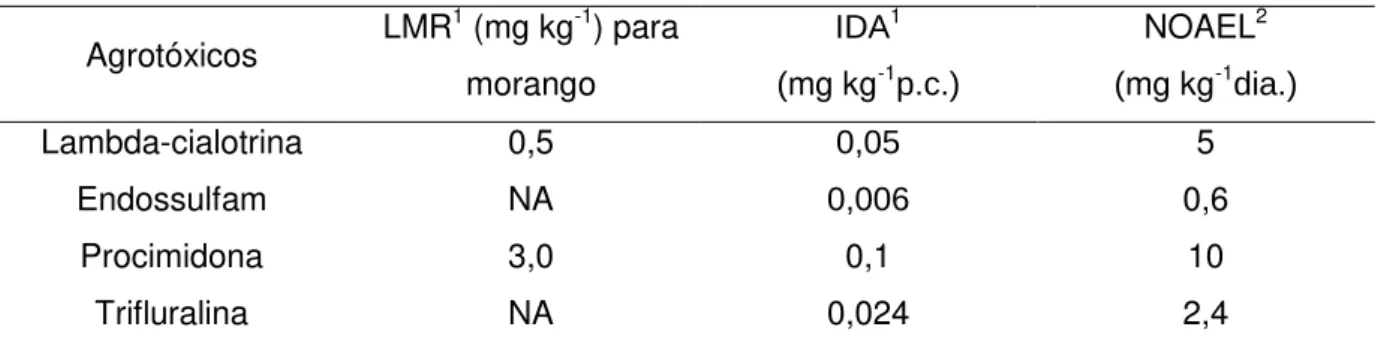 Tabela  2  –  Dados  toxicológicos  dos  agrotóxicos  organohalogenados  utilizados  no  estudo de validação para a cultura de morango