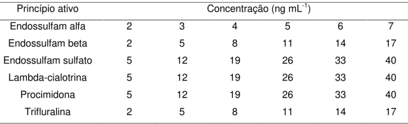 Tabela 4  – Níveis de concentração das curvas de calibração. 